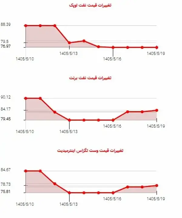 سقوط ۱۵ درصدی قیمت نفت اوپک در ۱۰ روز