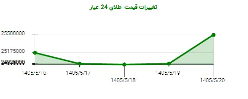 تغییرات قیمت طلای 24 عیار