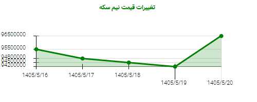 تغییرات قیمت نیم سکه