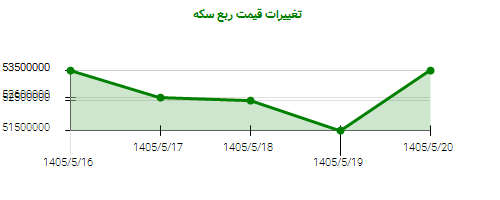 تغییرات قیمت ربع سکه