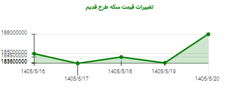 تغییرات قیمت سکه طرح قدیم