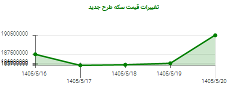 تغییرات قیمت سکه طرح جدید