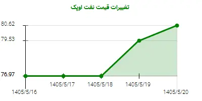 تغییرات قیمت نفت اوپک