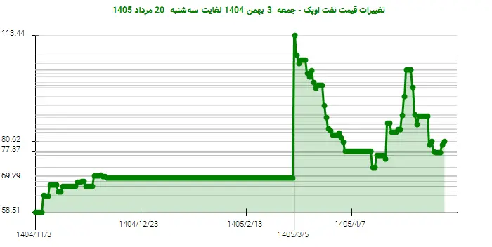 تغییرات قیمت نفت اوپک - جمعه  3 بهمن 1404 لغایت سه‌شنبه  20 مرداد 1405