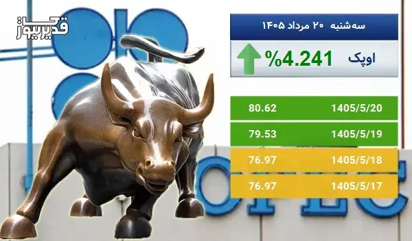 توفان در بازار جهانی اوپک - نفت اوپک به 80.62 دلار رسید