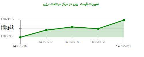 تغییرات قیمت یورو در مرکز مبادلات ارزی