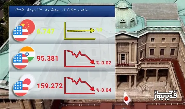 شاخص USDJPY امروز -0.04 درصد کاهش را تجربه کرد - سهشنبه 20 مرداد 1405