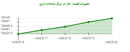 تغییرات قیمت  دلار در مرکز مبادلات ارزی