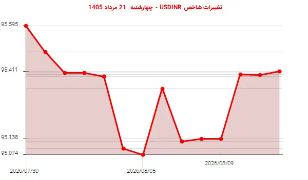 تغییرات شاخص USDINR - چهارشنبه 21 مرداد 1405