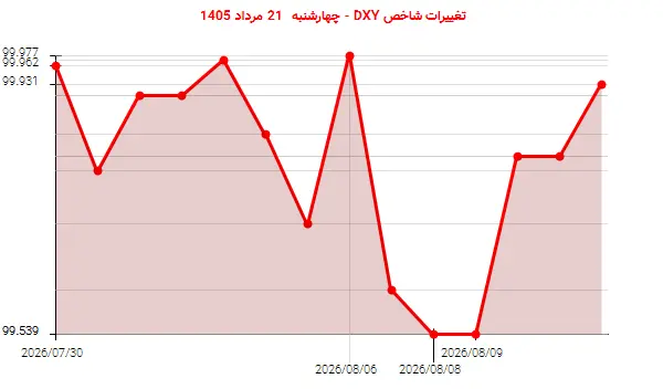 تغییرات شاخص DXY - چهارشنبه  21 مرداد 1405
