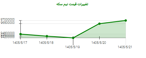 تغییرات قیمت نیم سکه