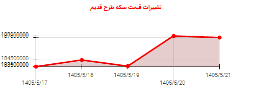تغییرات قیمت سکه طرح قدیم