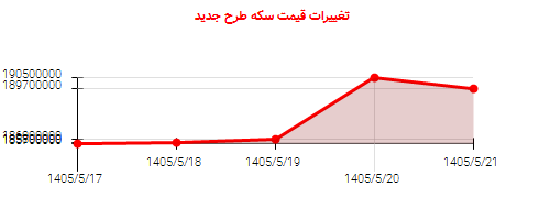 تغییرات قیمت سکه طرح جدید