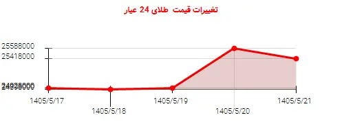 تغییرات قیمت طلای 24 عیار