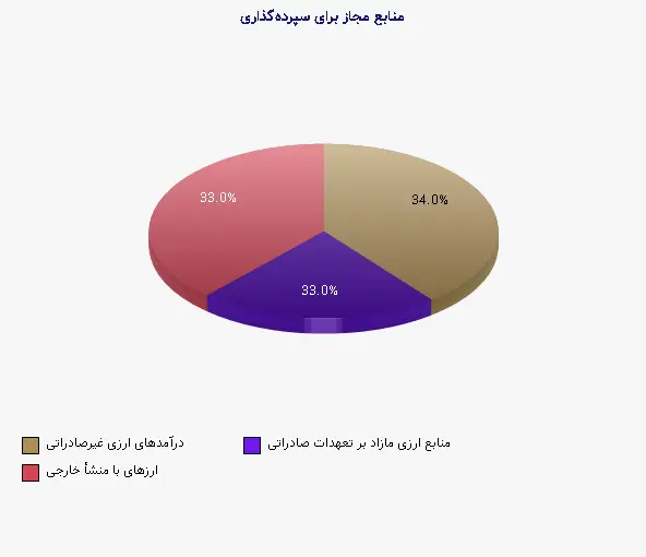 نمودار 2 - منابع مجاز برای سپرده‌گذاری