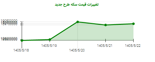 تغییرات قیمت سکه طرح جدید