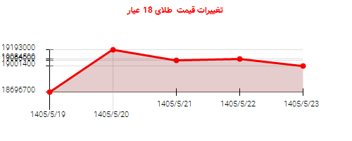 تغییرات قیمت طلای 18 عیار