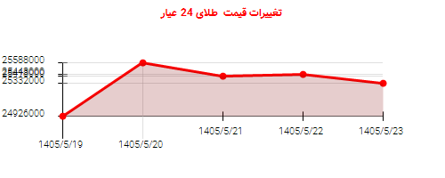 تغییرات قیمت طلای 24 عیار