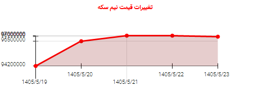 تغییرات قیمت نیم سکه