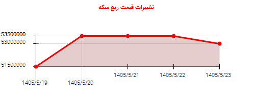 تغییرات قیمت ربع سکه
