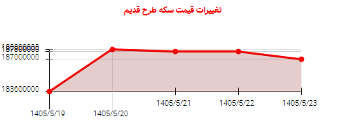 تغییرات قیمت سکه طرح قدیم
