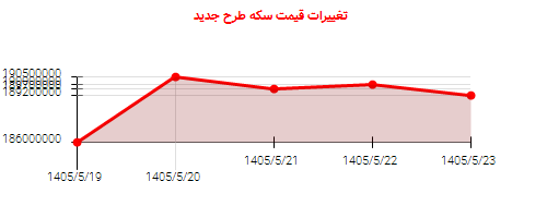 تغییرات قیمت سکه طرح جدید