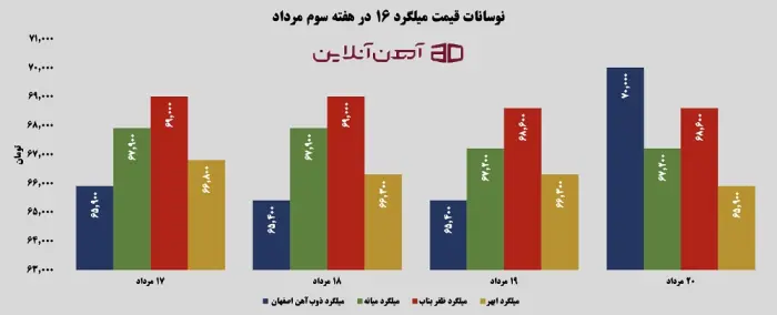 نوسانات قیمت میلگرد 16 در هفته سوم مرداد 1405
