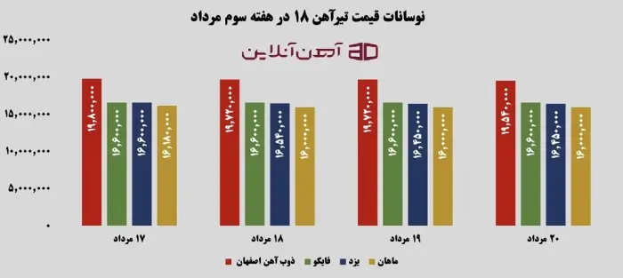 نوسانات قیمت تیرآهن 18 در هفته سوم مرداد 1405