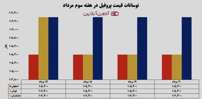نوسانات قیمت پروفیل در هفته سوم مرداد 1405