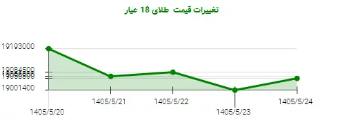 تغییرات قیمت طلای 18 عیار