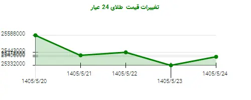 تغییرات قیمت طلای 24 عیار