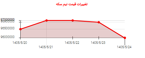 تغییرات قیمت نیم سکه