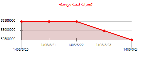 تغییرات قیمت ربع سکه