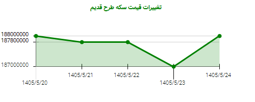 تغییرات قیمت سکه طرح قدیم