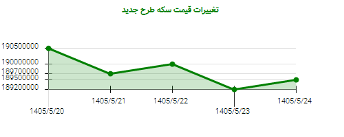 تغییرات قیمت سکه طرح جدید