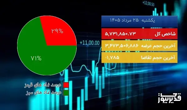  در نیمه اول معاملات امروز (1405/05/25) شاخص کل بورس به 5,731,850.73 واحد سقوط کرد