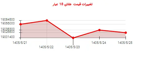 تغییرات قیمت  طلای 18 عیار