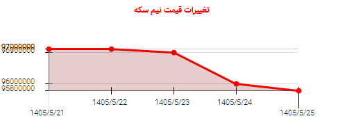 تغییرات قیمت نیم سکه