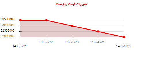 تغییرات قیمت ربع سکه