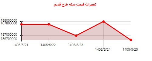 تغییرات قیمت سکه طرح قدیم