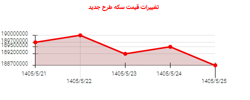 تغییرات قیمت سکه طرح جدید