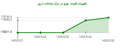 تغییرات قیمت یورو در مرکز مبادلات ارزی