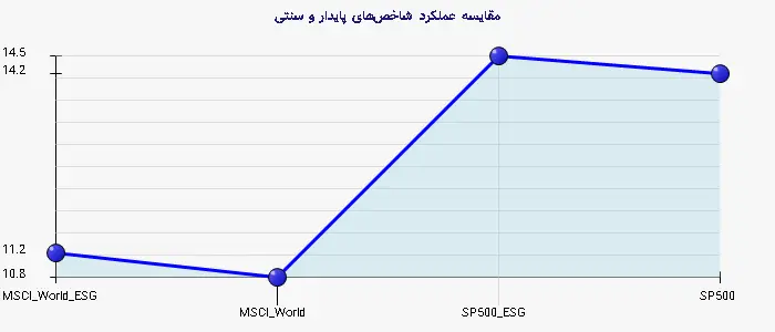 نمودار 2 - مقایسه عملکرد شاخص‌های پایدار و سنتی