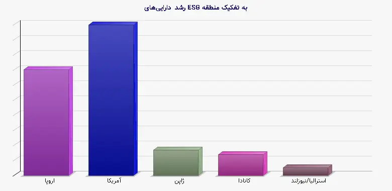 نمودار 1 - رشد دارایی‌های ESG به تفکیک منطقه