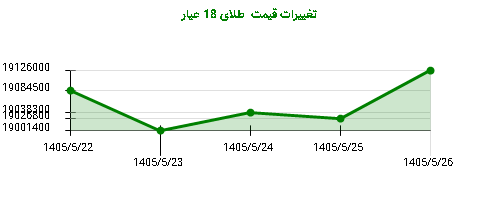 تغییرات قیمت طلای 18 عیار