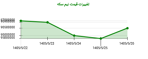 تغییرات قیمت نیم سکه