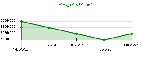 تغییرات قیمت ربع سکه