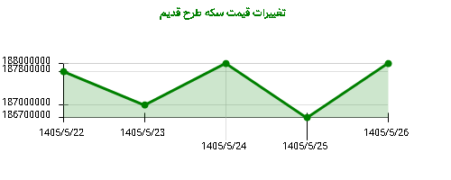 تغییرات قیمت سکه طرح قدیم