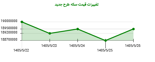تغییرات قیمت سکه طرح جدید