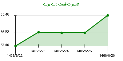 تغییرات قیمت نفت برنت